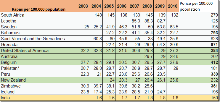 Rape and Police Statistics - Global