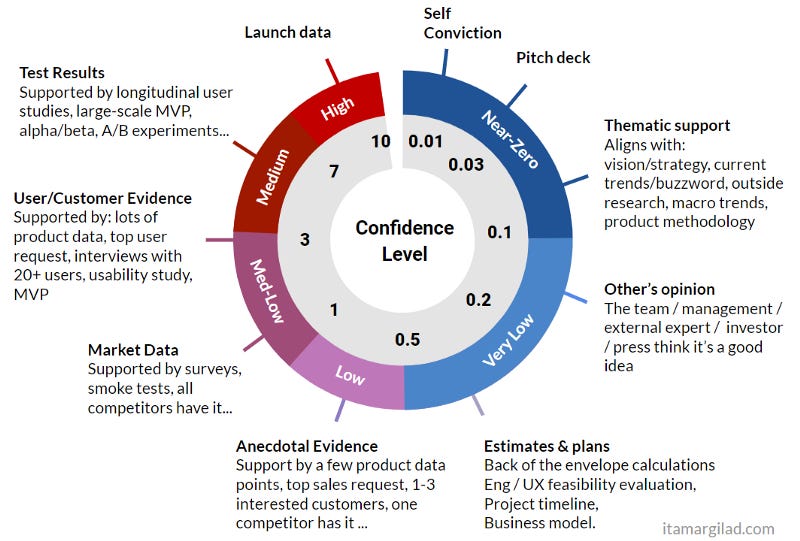 The Confidence Meter