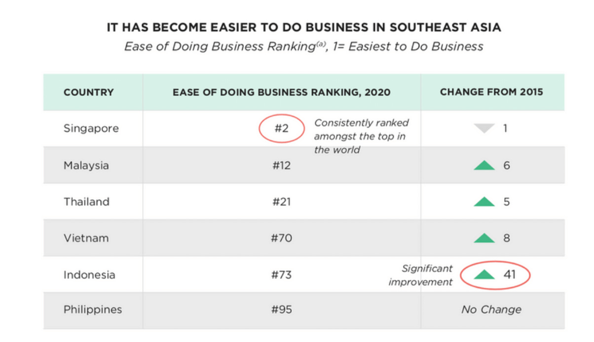 Winning Fast-Growth Markets: Ease of doing business index in Asia