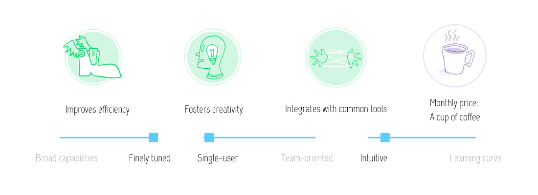 Visual review of Ulysses professional writing software: improves efficiency; fosters creativity; integrates with common tools; at the monthly price of a cup of coffee. This software is finely tuned, single-user and mostly intuitive.