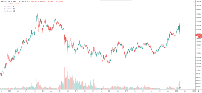 gold weekly gold weekly