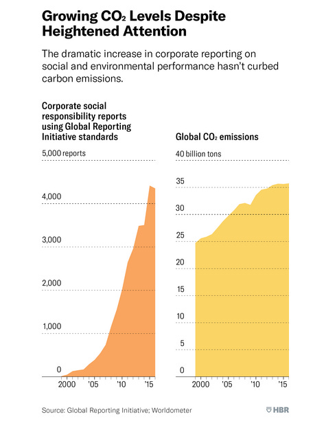Corporate Climate Reporting vs. GHG