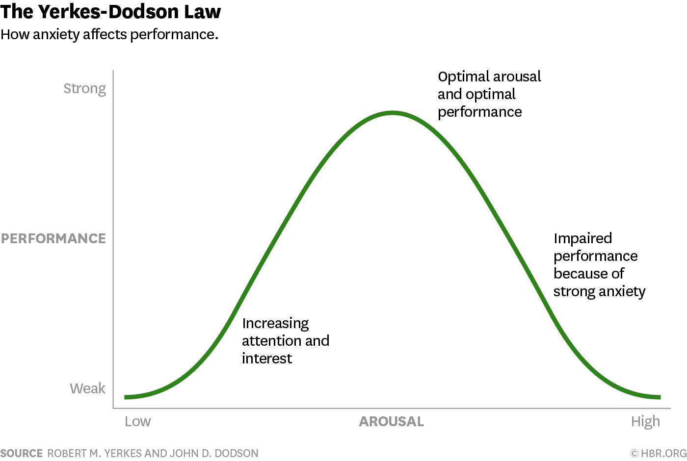 The Yerkes-Dodson Law graph