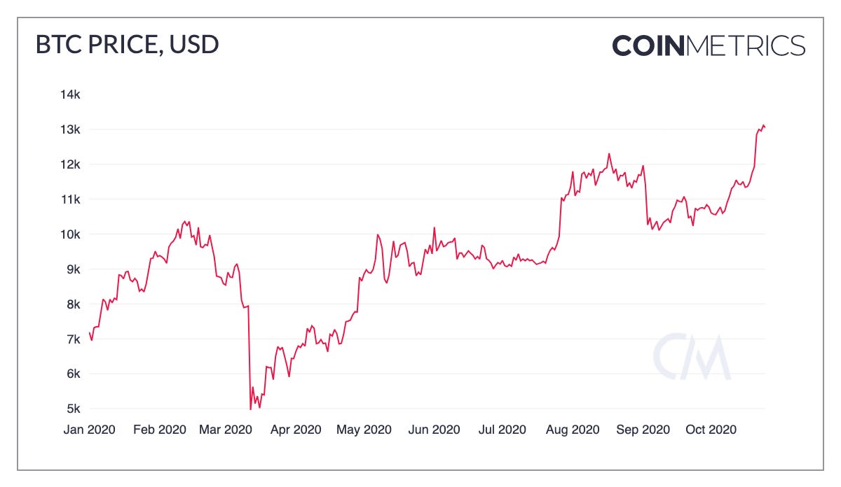 Coin Metrics State Of The Network Issue 74 Fundamentals Show Bitcoin Is Poised For Takeoff