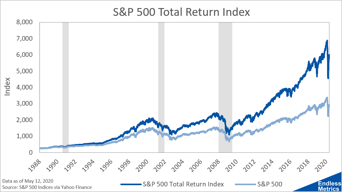 S P 500 Total Return Index