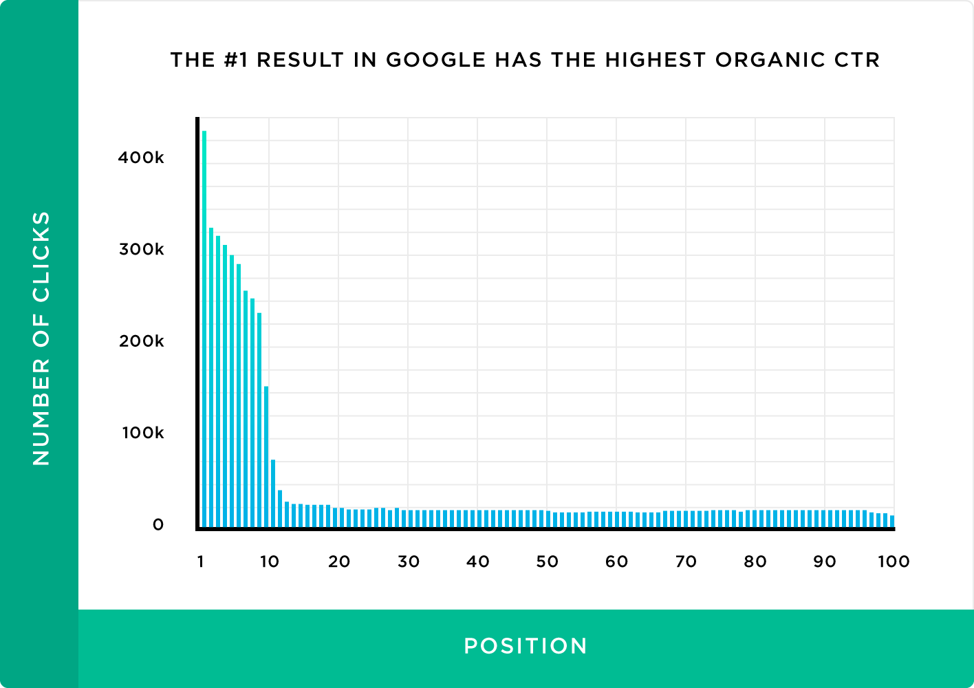 The first result in Google has the highest organic CTR