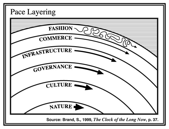 Pace layering from "The Clock of the Long Now" by Stewart Brand