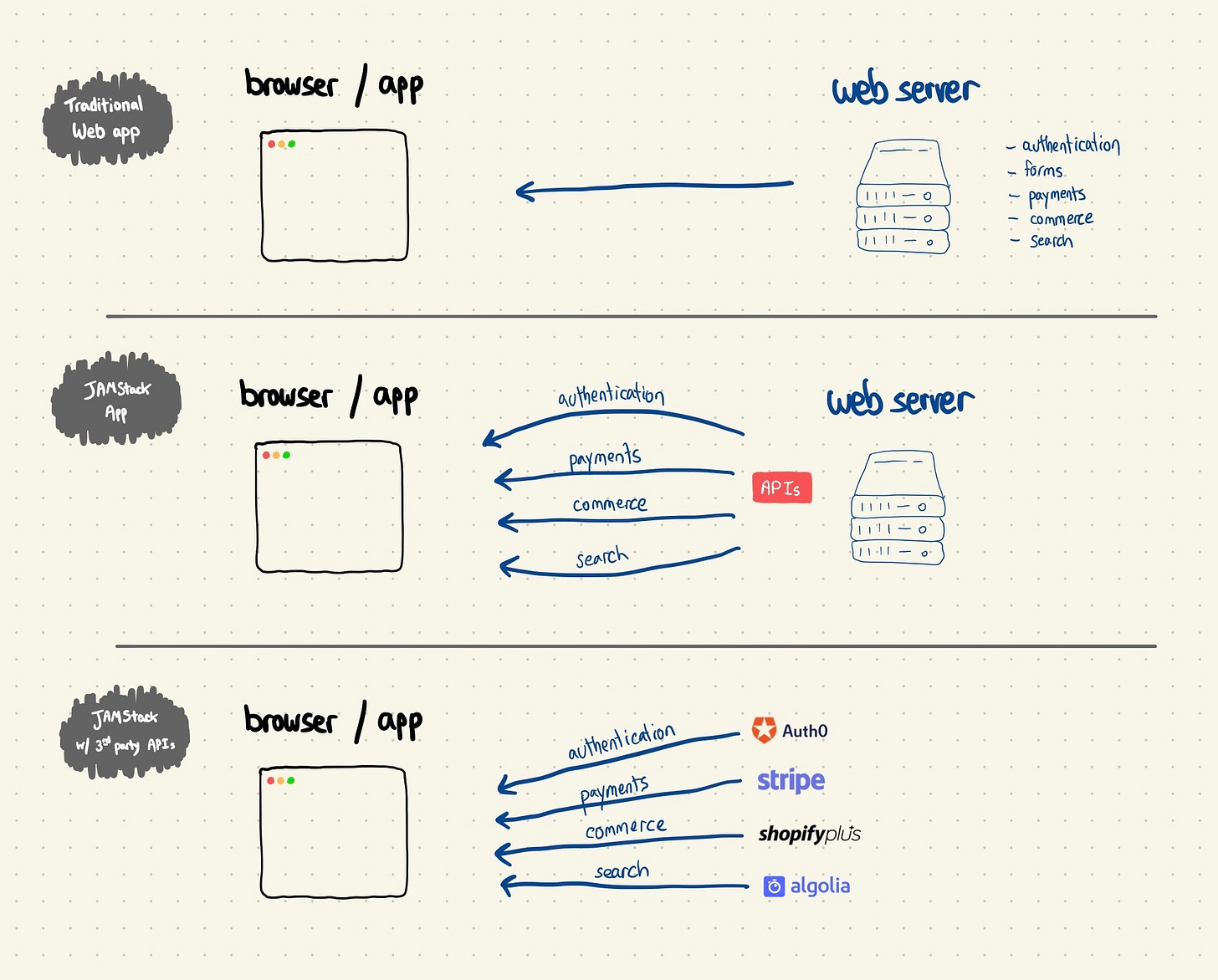 jamstack diagram