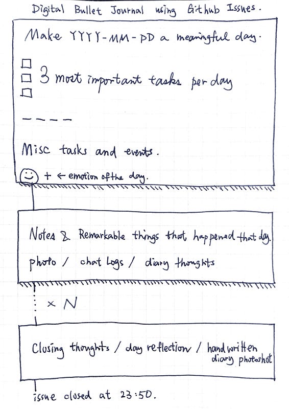 Digital Bullet Journal Using Github Issues