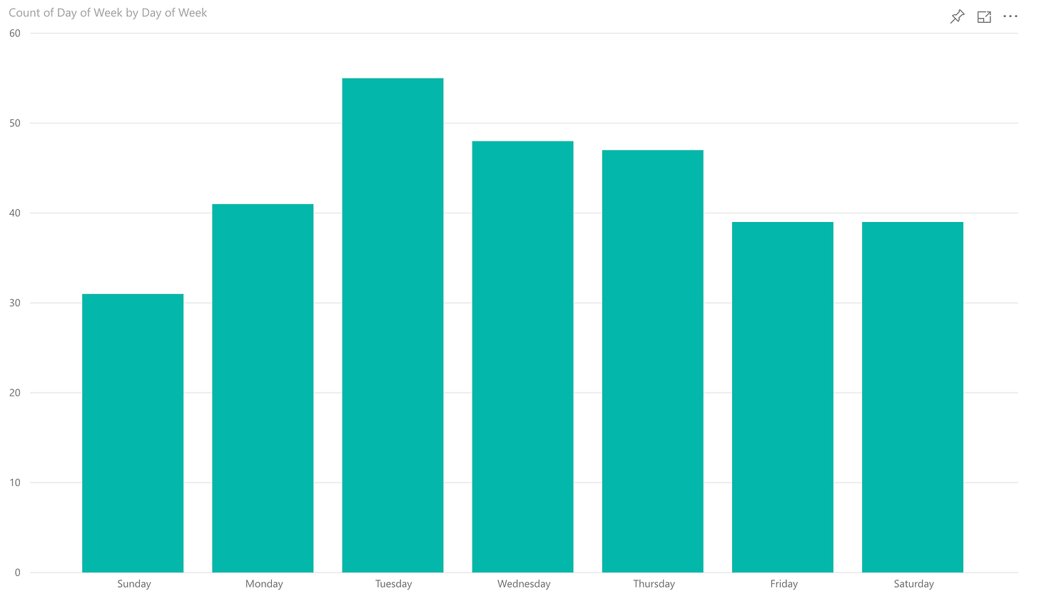 Distribution by DOW.png Distribution by DOW.png