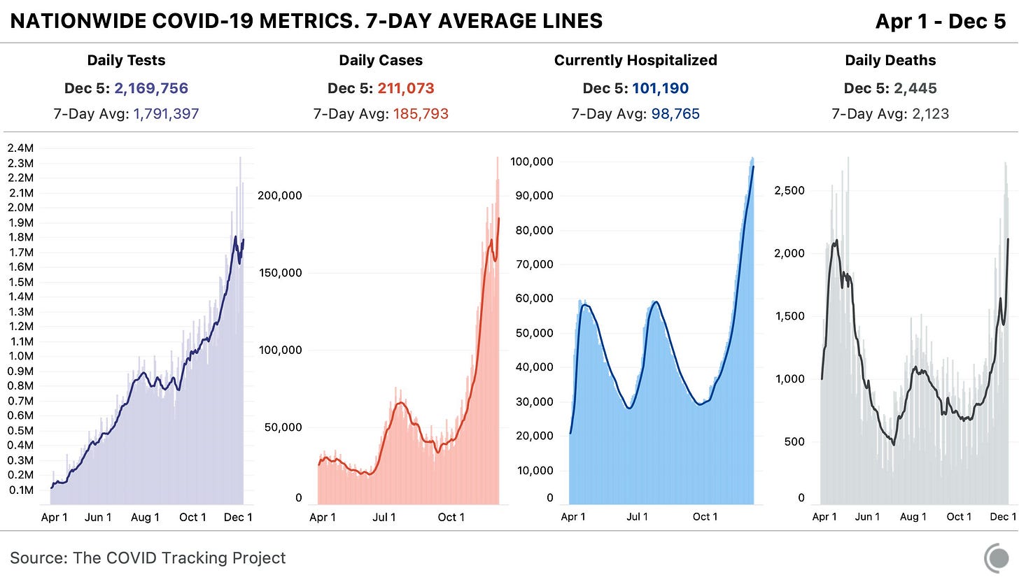 Chart of tests, cases, current hospitalizations, and deaths nationwide. Chart of tests, cases, current hospitalizations, and deaths nationwide.