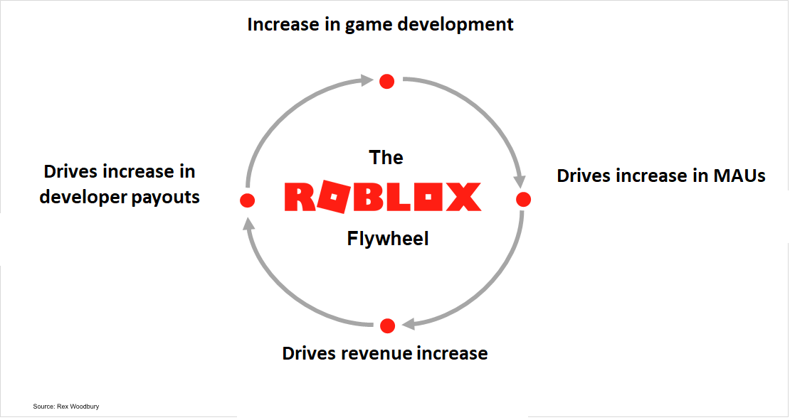 Want To Play A Game - monthly net profit of roblox