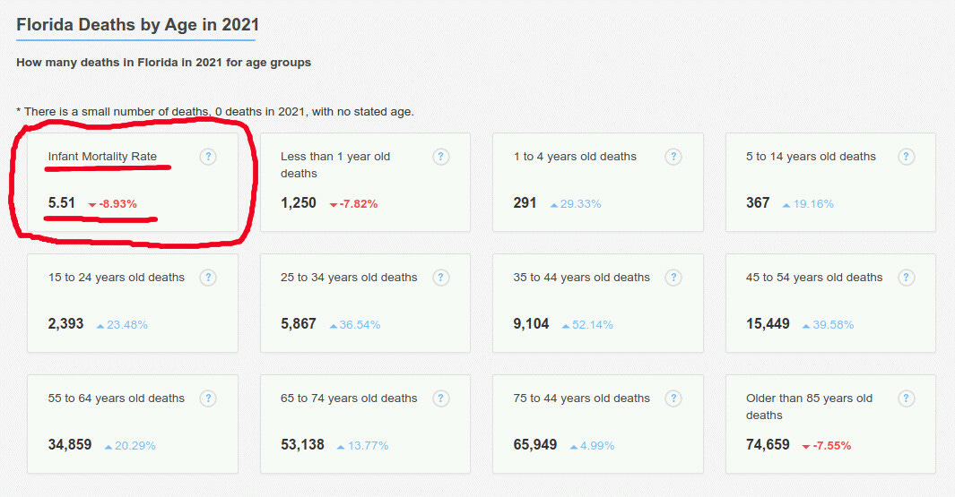 Florida "Vaccine Hesitancy" REDUCED Infant Mortality in 2021 Https%3A%2F%2Fbucketeer-e05bbc84-baa3-437e-9518-adb32be77984.s3.amazonaws.com%2Fpublic%2Fimages%2Fd7de31a2-2b9c-47b9-bb0c-886cfca882a4_1065x555