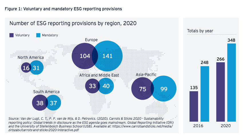 ESG & Sustainability Reporting Regulatory Requirements