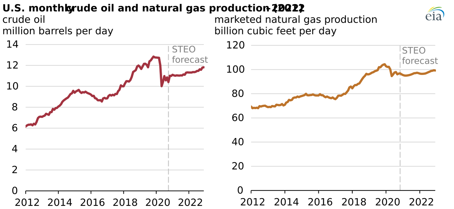 U.S. monthly crude oil and natural gas production