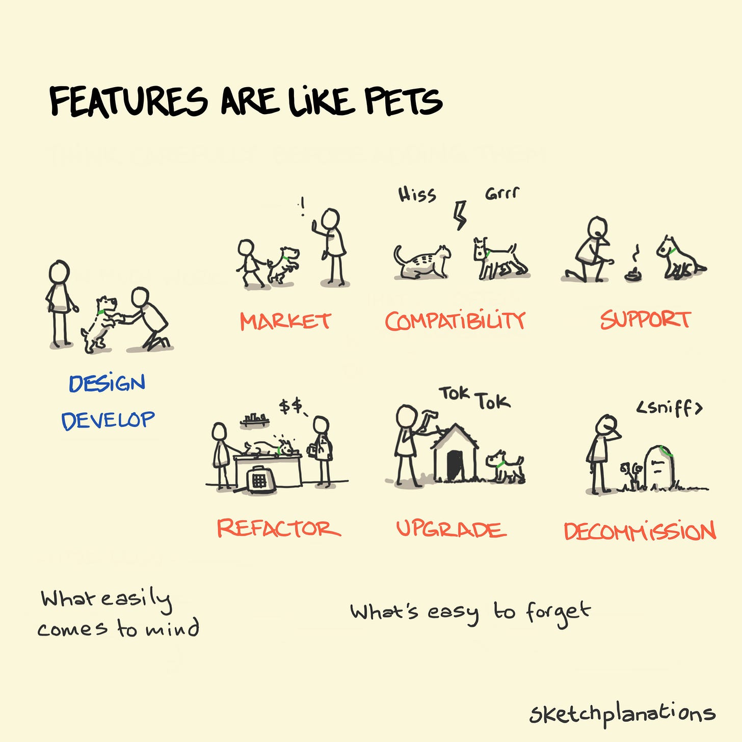 Features are like pets - Sketchplanations