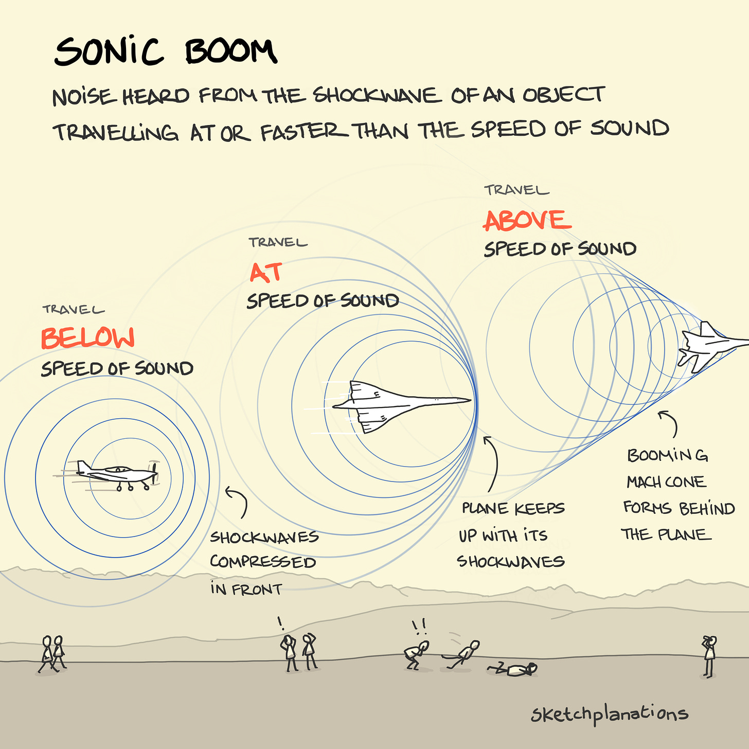 Sonic boom - Sketchplanations