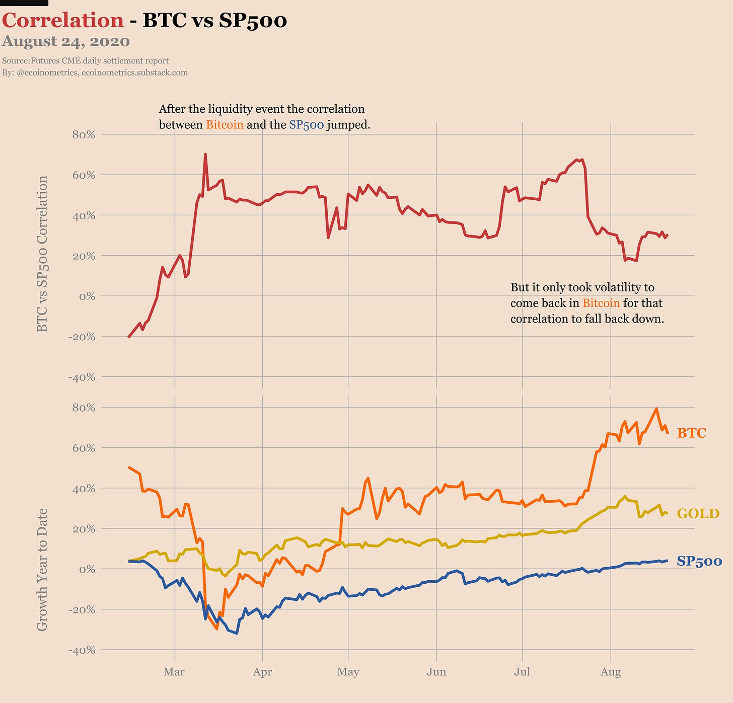 Correlação do Bitcoin conta história sobre a volatilidade do mercado
