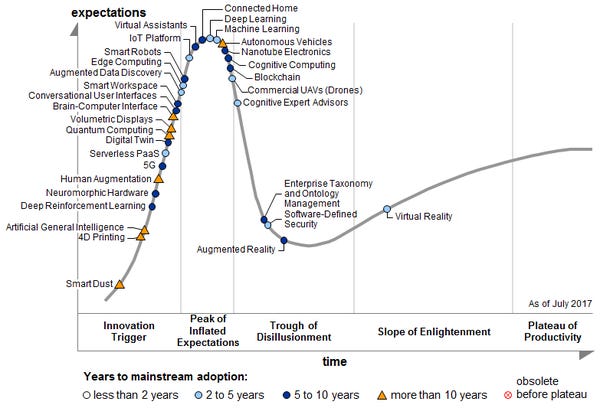 Deep/Machine Learning peaking, drones/blockchain moving to trough Deep/Machine Learning peaking, drones/blockchain moving to trough
