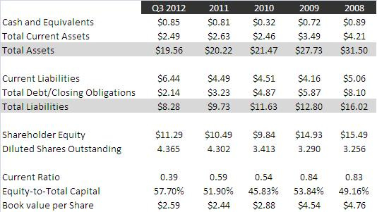 casa balance sheet