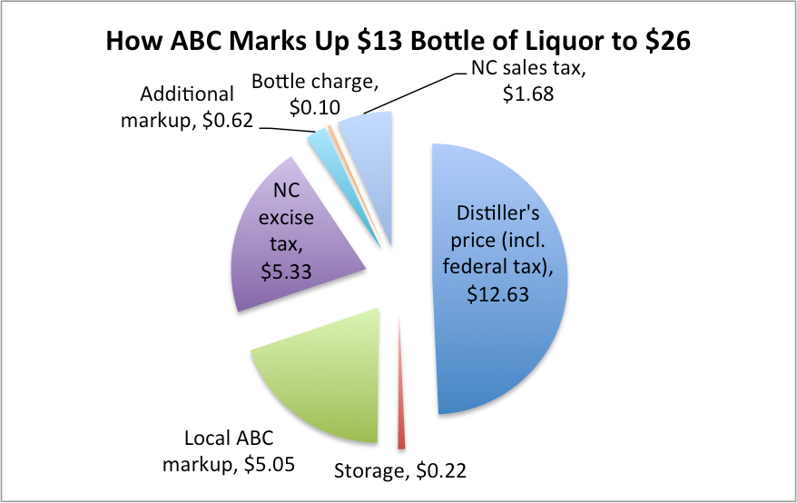 Why Liquor From The Abc Store Costs So Much