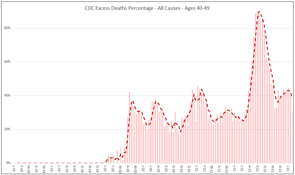 Excess Deaths versus Percent Vaccinated: A comparison of the timing of excess deaths and population vaccination percentages by age Https%3A%2F%2Fbucketeer-e05bbc84-baa3-437e-9518-adb32be77984.s3.amazonaws.com%2Fpublic%2Fimages%2Fdc00b3c8-5be8-44cb-a8df-2d50efe63c82_989x586