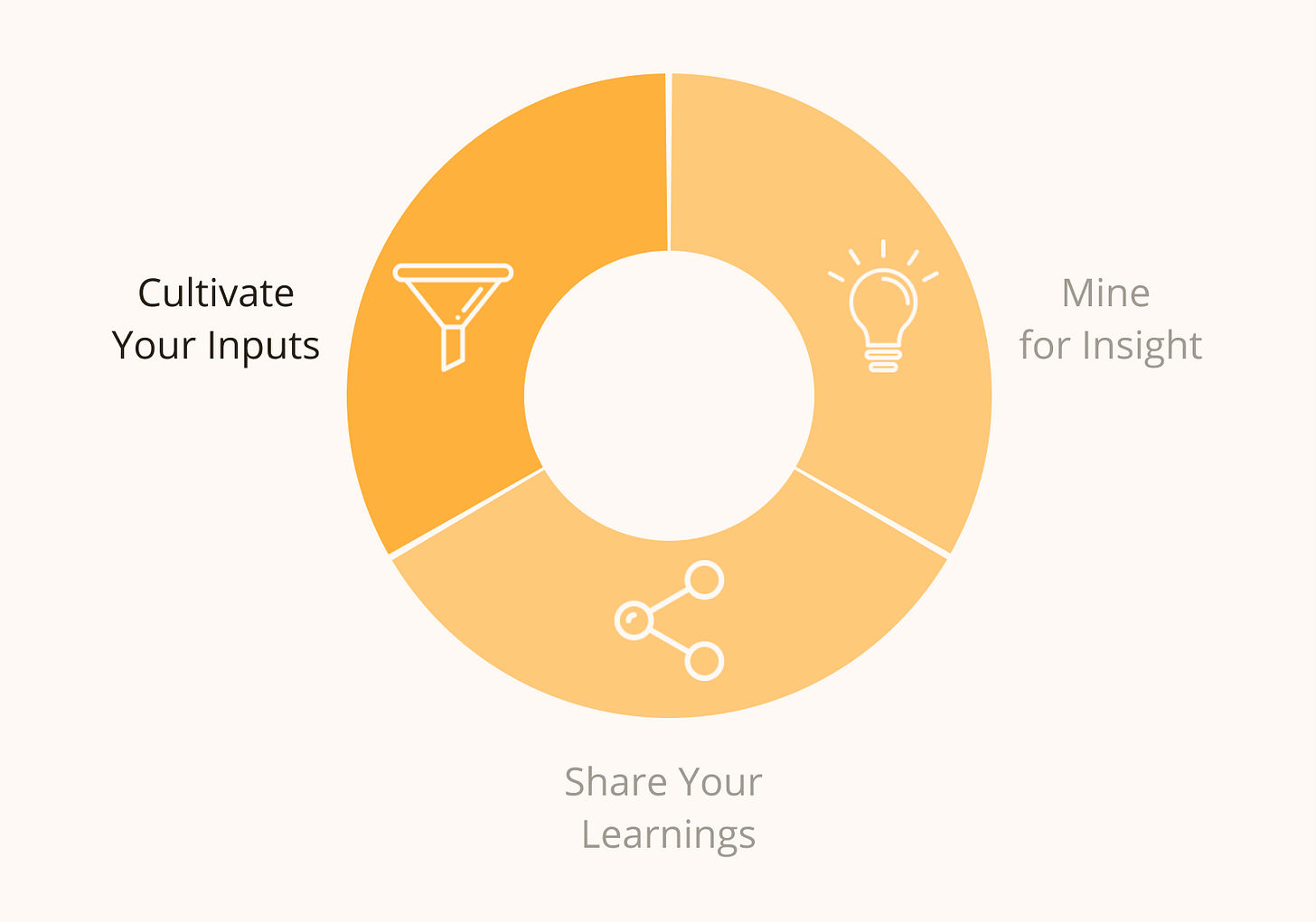 The Learning Loop of Knowledge Work