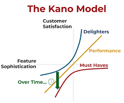 A Product Manager's Guide to the Kano Model A Product Manager's Guide to the Kano Model