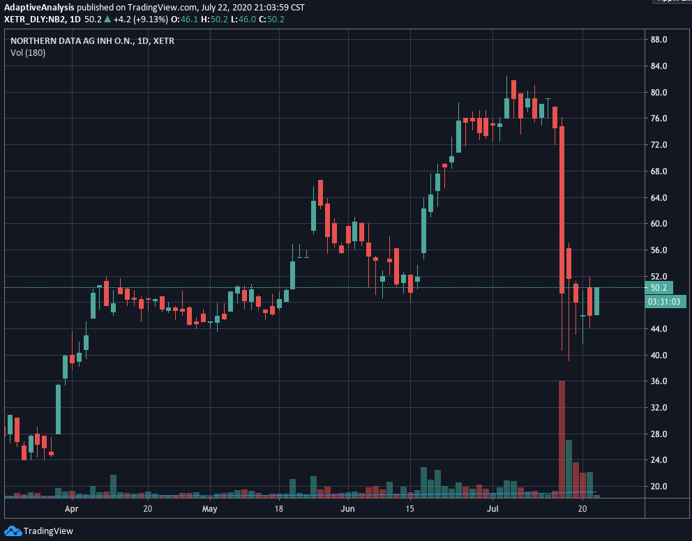 Northern Data share price