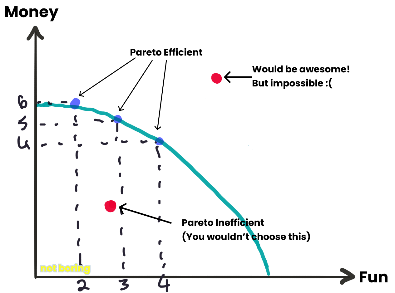 If you were in a Pareto inefficient point, like the one in red, you could make a different choice to make more money without compromising on fun. It’s rational to do this. But, at the Pareto efficient points in blue, you have to make trade-offs between money and fun. (source: https://www.notboring.co/p/the-pareto-funtier?s=r)