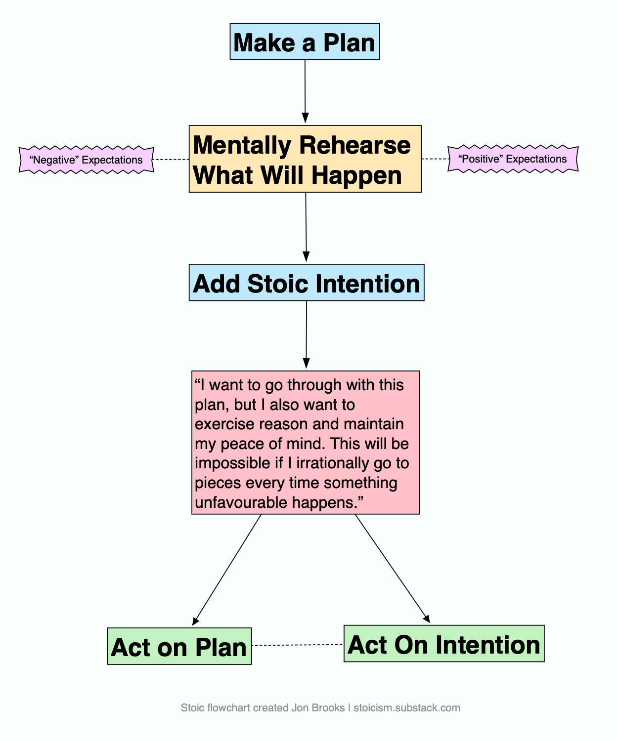 How to manage expectations stoic flowchart