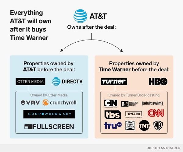 AT&T satın alma ile HBO, CNN, Warner Brothers Studio ve Rick&Morty’ye sahip oldu.. AT&T satın alma ile HBO, CNN, Warner Brothers Studio ve Rick&Morty’ye sahip oldu..