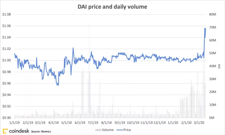 Dai Stablecoin Price and daily volume