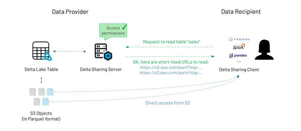 Databricks | Introducing Delta Sharing: an Open Protocol for Secure Data Sharing Databricks | Introducing Delta Sharing: an Open Protocol for Secure Data Sharing