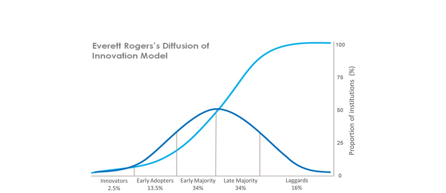 Adoption Curve Images from Wikimedia Commons