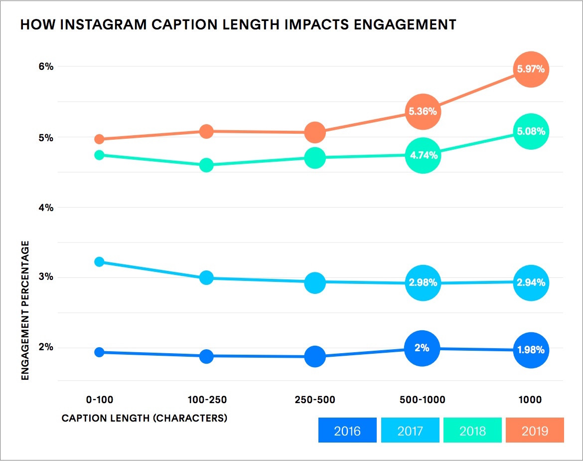 Instagram caption length