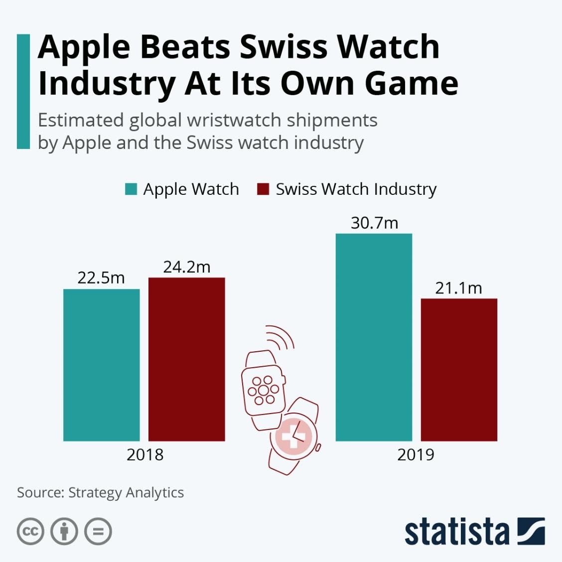 Infographic: Apple Beats Swiss Watch Industry At Its Own Game | Statista Infographic: Apple Beats Swiss Watch Industry At Its Own Game | Statista