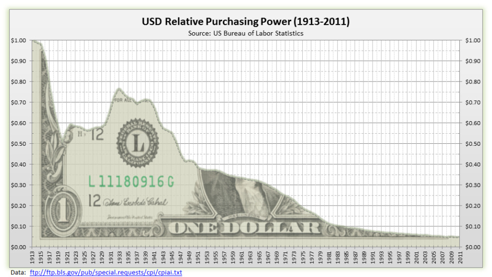 Image result for usd value over time" Image result for usd value over time"