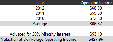 WMS valuation WMS valuation