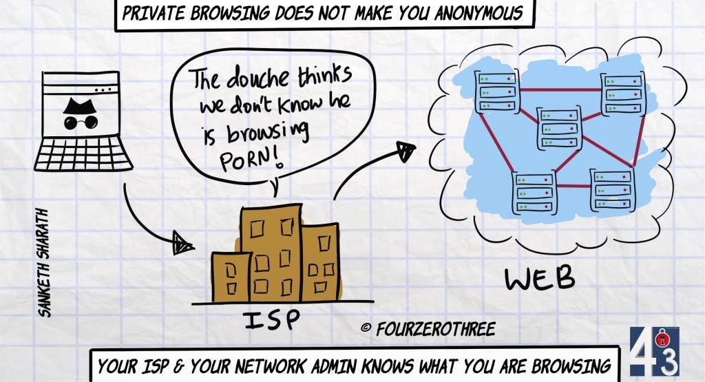 Private browsing does not make you anonymous - ISP knows what you are browsing