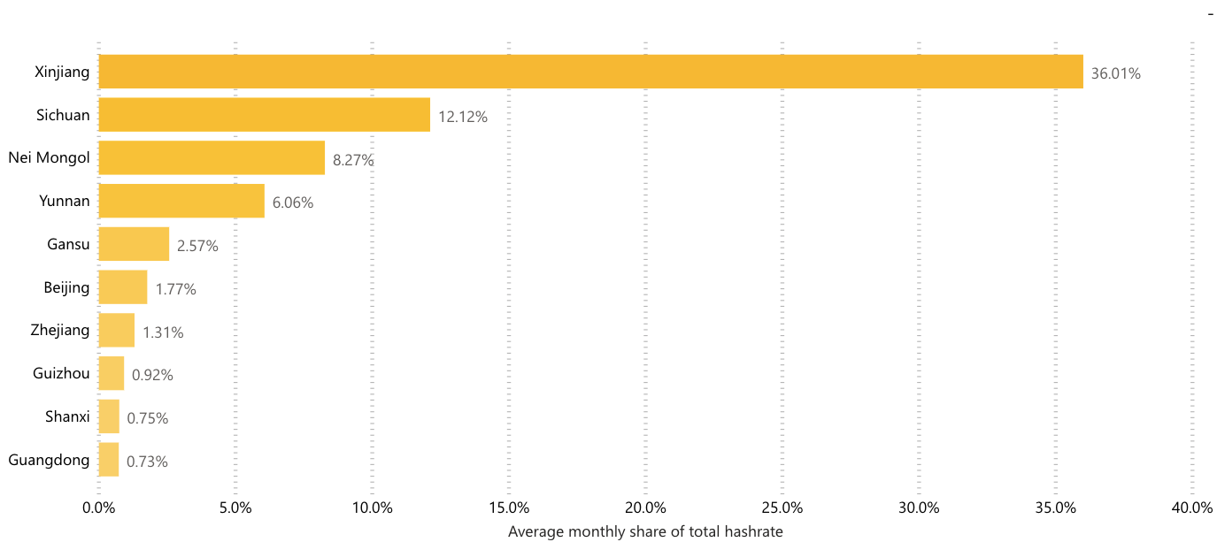 Chinese Bitcoin hashrate distribution January 2020