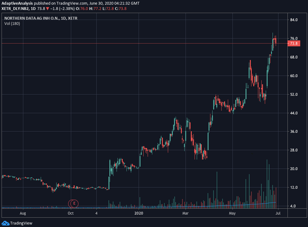 Northern Data share price