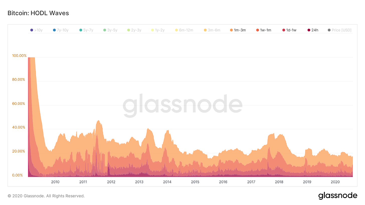 Bitcoin HODL waves