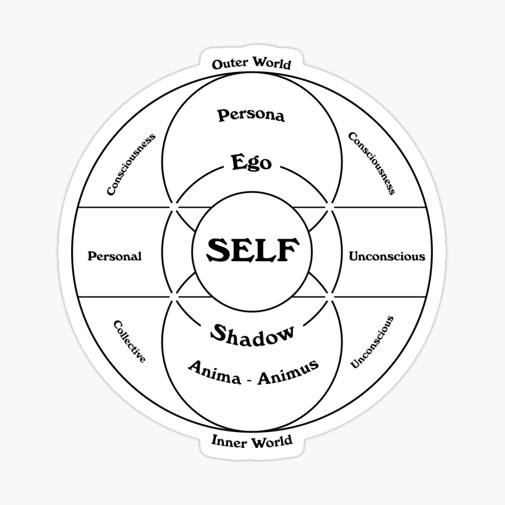 Carl Jung's Map of the Psyche" Poster by CarlsArt | Redbubble Carl Jung's Map of the Psyche" Poster by CarlsArt | Redbubble