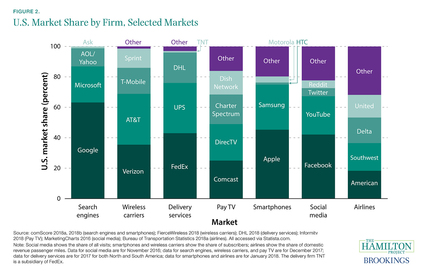 Figure 2. U.S. Market Share by Firm, Selected Markets Figure 2. U.S. Market Share by Firm, Selected Markets