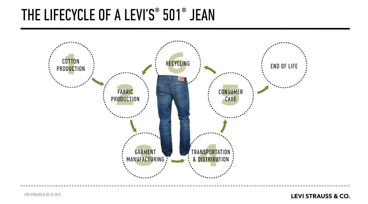 Levi's LCA Sustainability Example - Cycle