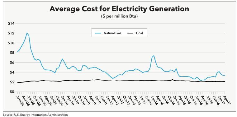 Average Cost for Electricity Generation Average Cost for Electricity Generation