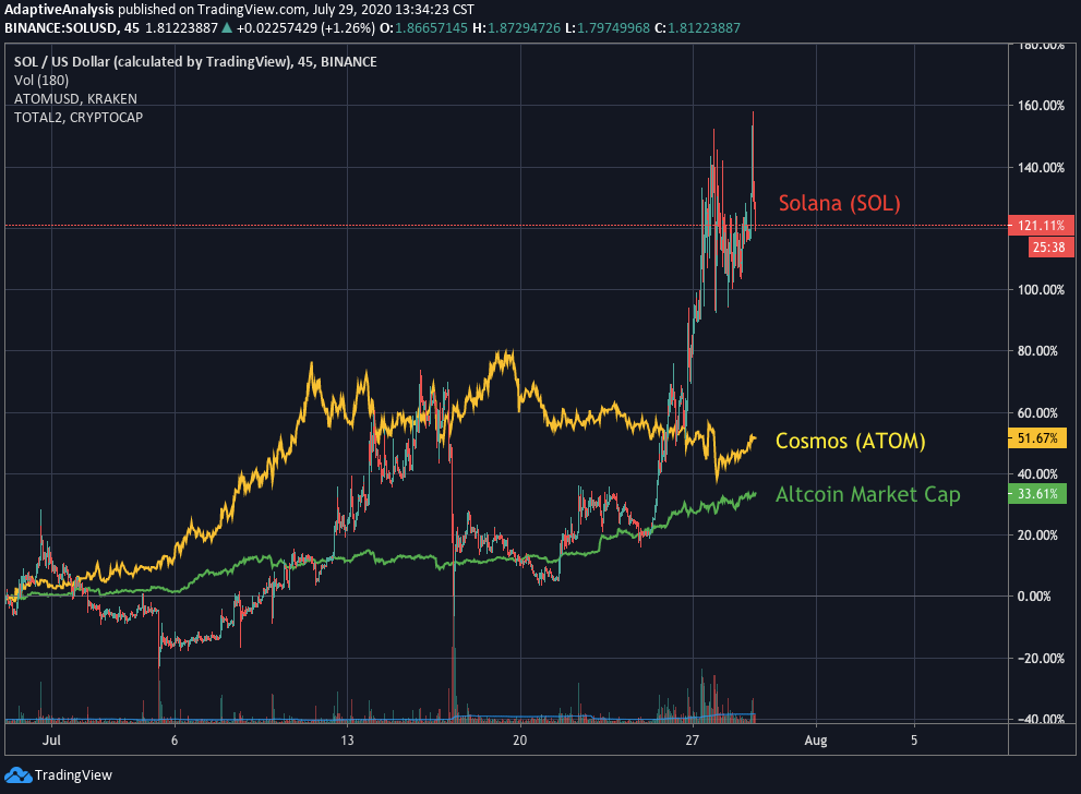 Solana, Cosmos, and Altcoin Market Cap percentage price performance