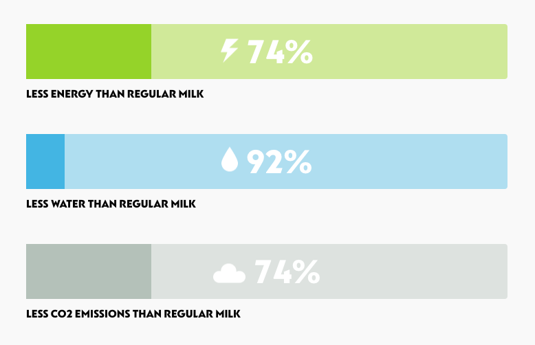 Environmental benefits of NotCo's milk Environmental benefits of NotCo's milk