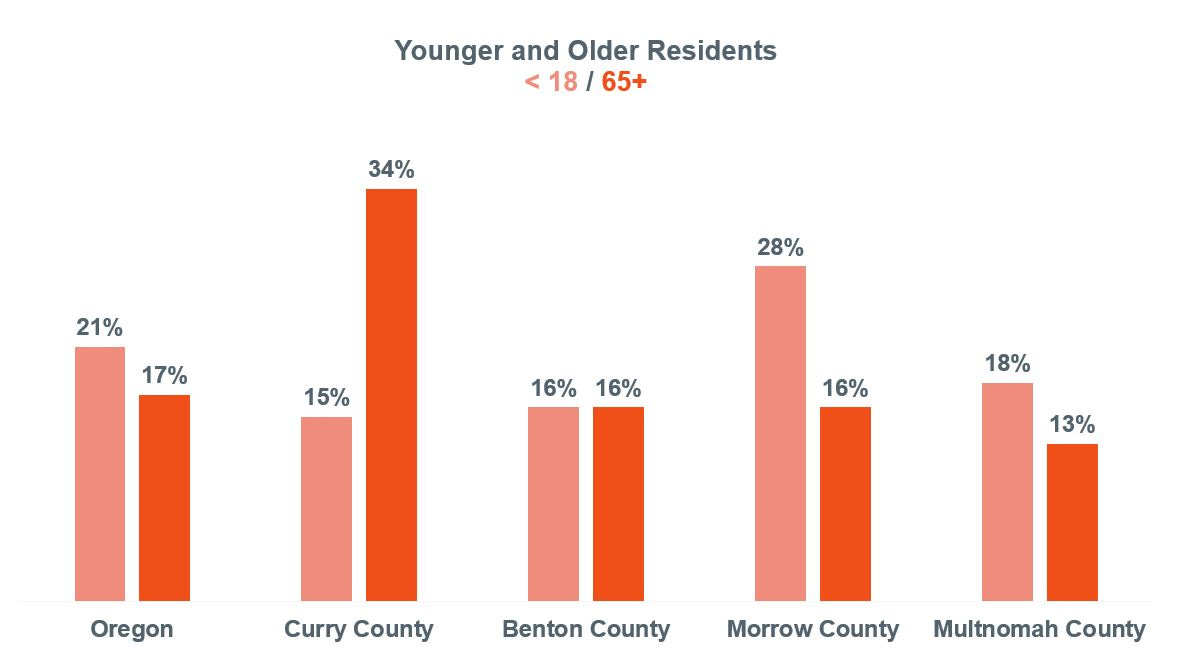 Bar graph comparing younger and older Oregon residents by percentage in different counties.